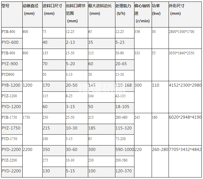 單缸液壓圓錐破碎機(jī)(圖1) 單缸液壓圓錐破碎機(jī)(圖1)