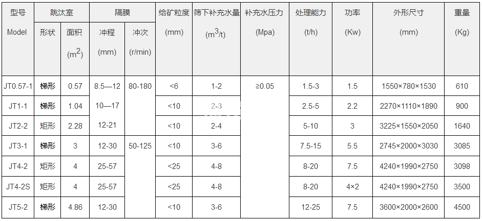 跳汰機(jī)(圖1) 跳汰機(jī)(圖1)